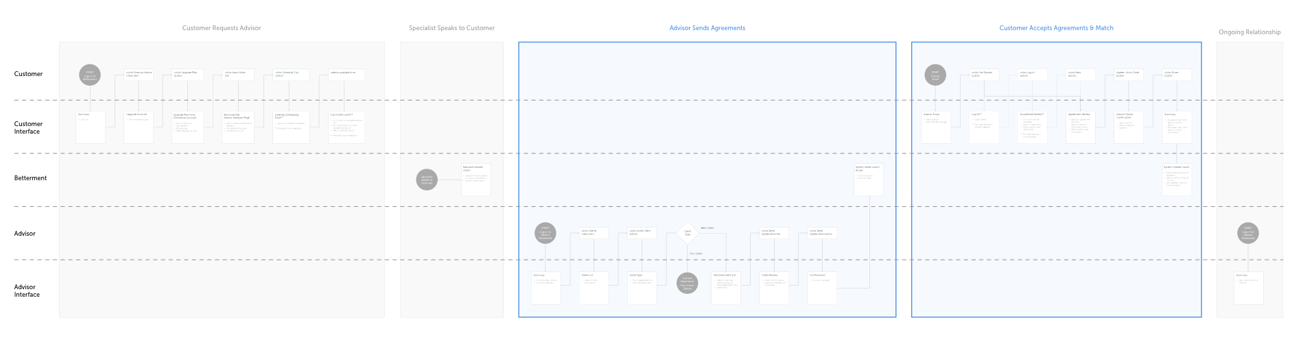 Process flow map